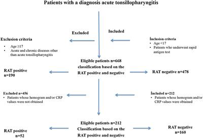 Association Between Rapid Antigen Testing and Antibiotic Use and Accuracy of Peripheral Blood Parameters in Detecting Group A Streptococcus in Children With Tonsillopharyngitis